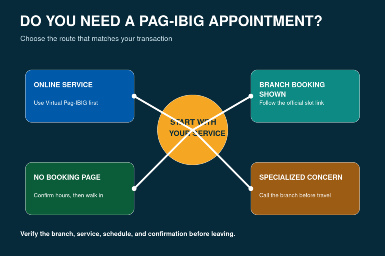Decision path for whether a Pag-IBIG appointment is needed