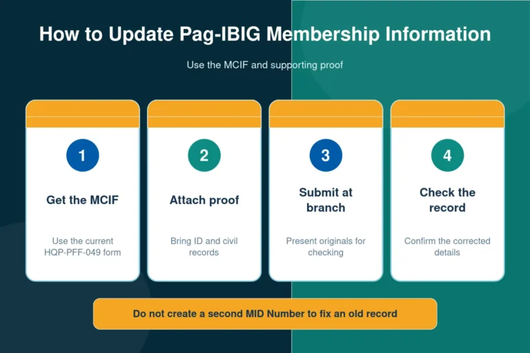 Four steps for updating Pag-IBIG membership information using the MCIF, supporting documents, branch submission, and record checking.