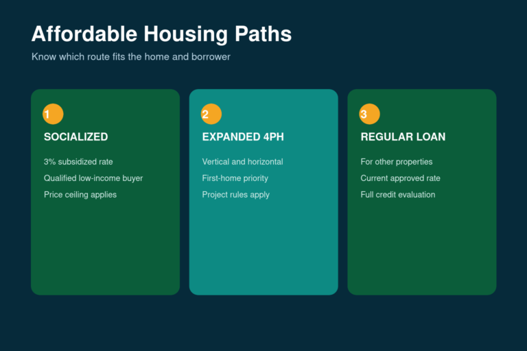 Pag-IBIG Affordable Housing Loan 2026: 4PH Eligibility, Rates and Requirements