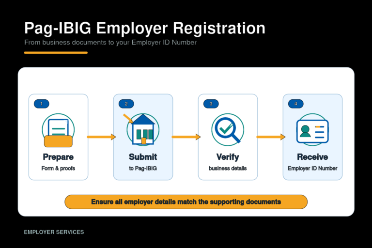 Pag-IBIG employer registration process from document preparation to Employer ID Number