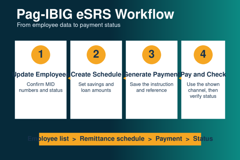 Pag-IBIG eSRS workflow showing employee updates, remittance schedule creation, payment instruction generation, and payment status checking.