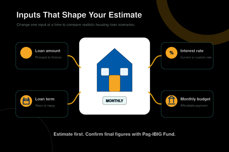 Infographic showing loan amount, interest rate, loan term and monthly budget as the main inputs for a Pag-IBIG housing loan estimate.