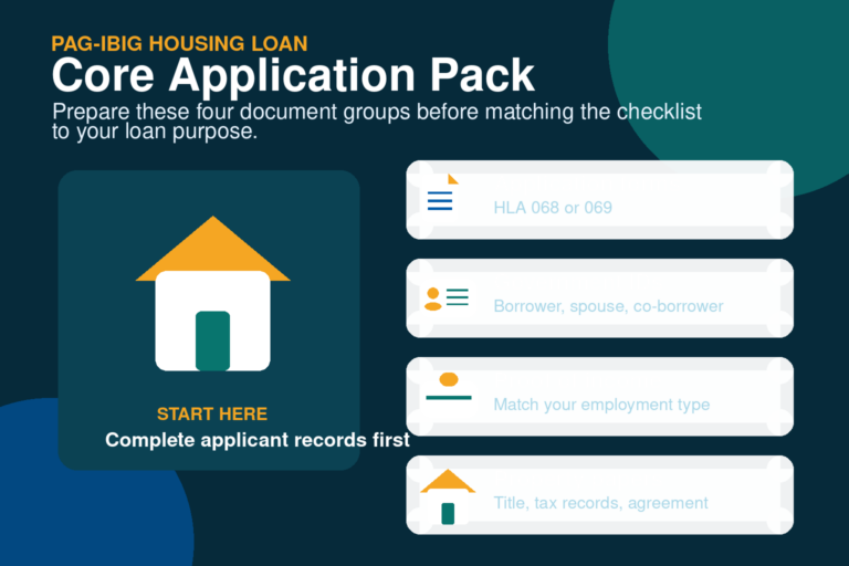 Infographic showing the four core Pag-IBIG housing loan document groups: application forms, government IDs, proof of income and property papers.