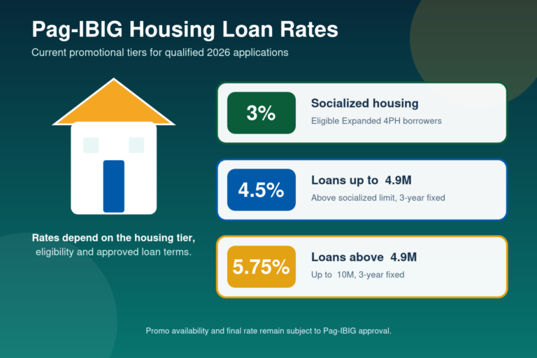 Pag-IBIG housing loan interest rate tiers for 2026 including 3 percent, 4.5 percent and 5.75 percent