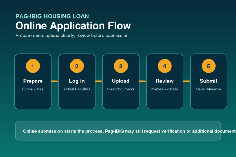 Five-step Pag-IBIG housing loan online application flow from preparation to submission