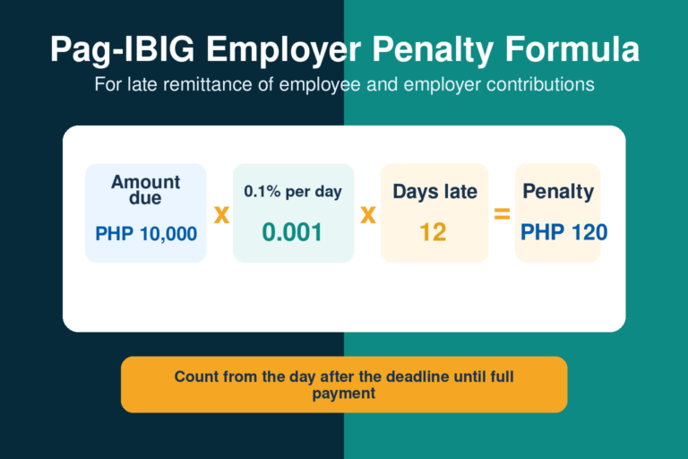 Formula showing amount due multiplied by 0.1 percent per day and days late to calculate an employer contribution penalty.