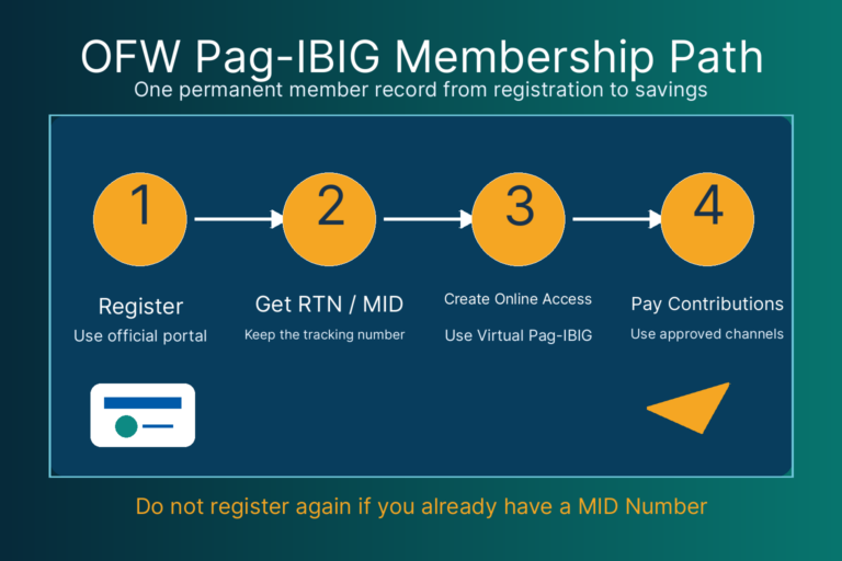 pag ibig ofw membership process