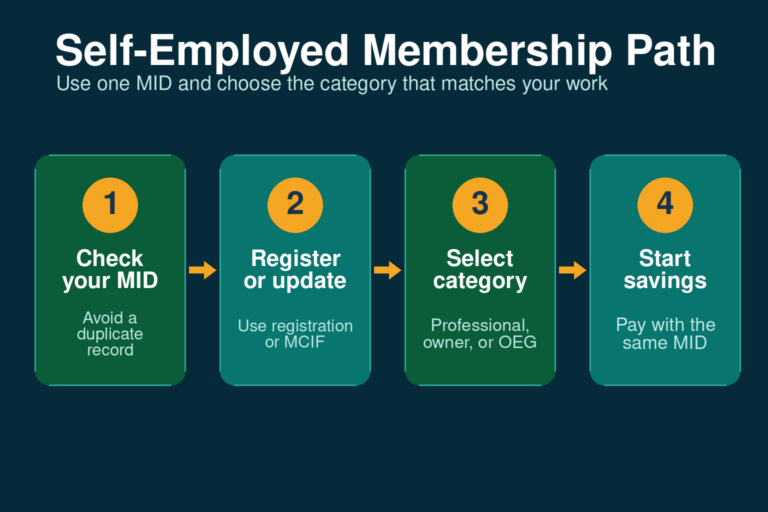 Step-by-step Pag-IBIG membership path for self-employed members