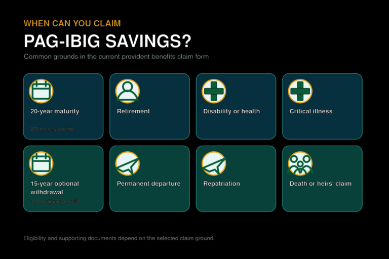 Infographic showing common grounds for claiming Pag-IBIG savings, including maturity, retirement, disability, illness, departure, repatriation and death.