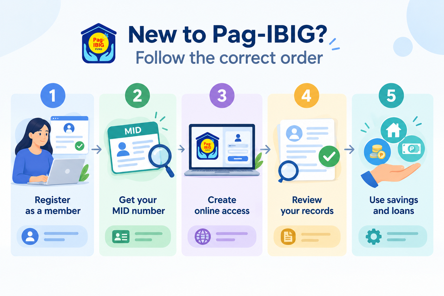 New to Pag-IBIG? Follow the correct order